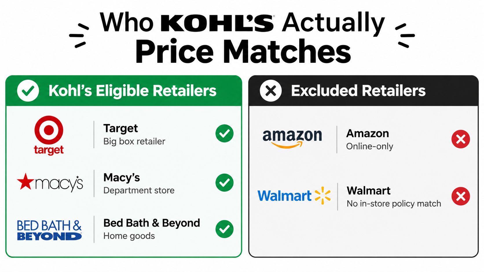 A chart showing which retailers Kohl's will price match, listing Target, Macy's, and Bed Bath & Beyond.