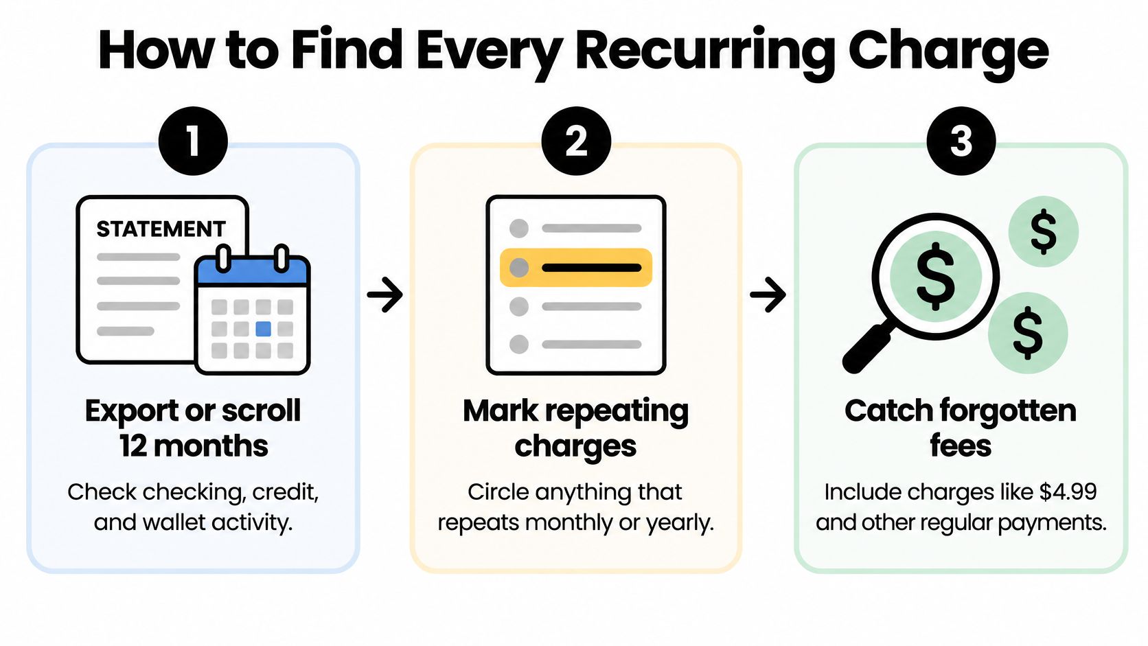 A three-step infographic titled How to Find Every Recurring Charge showing how to track subscription expenses.
