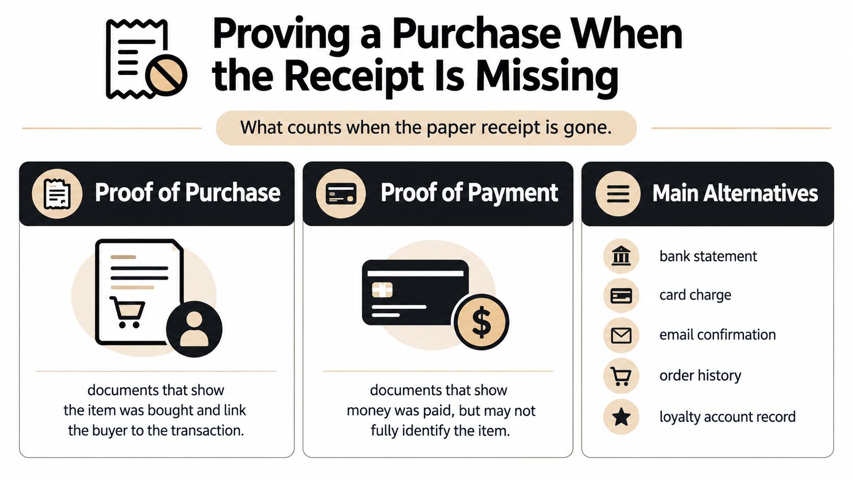 An infographic explaining alternative ways to prove a purchase when the original paper receipt is missing.