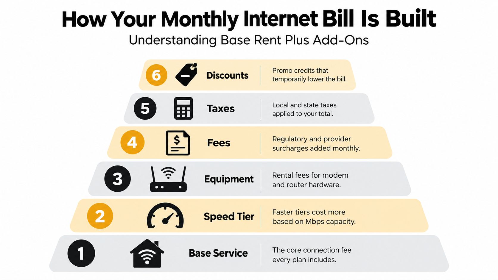 An infographic titled How Your Monthly Internet Bill Is Built, illustrating six components from service to discounts.