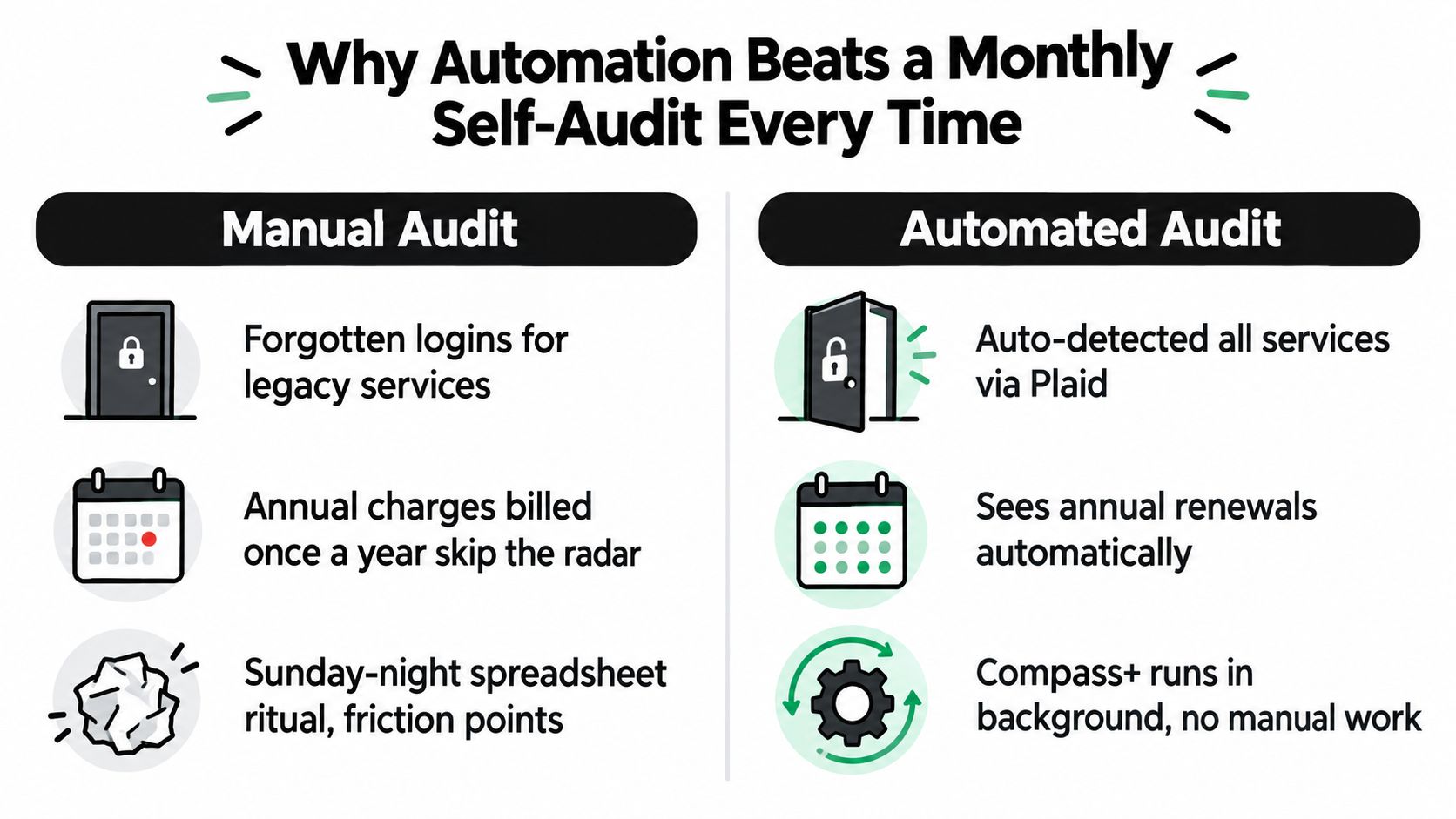 A comparison chart showing why automated subscription auditing is more effective than manual tracking methods.