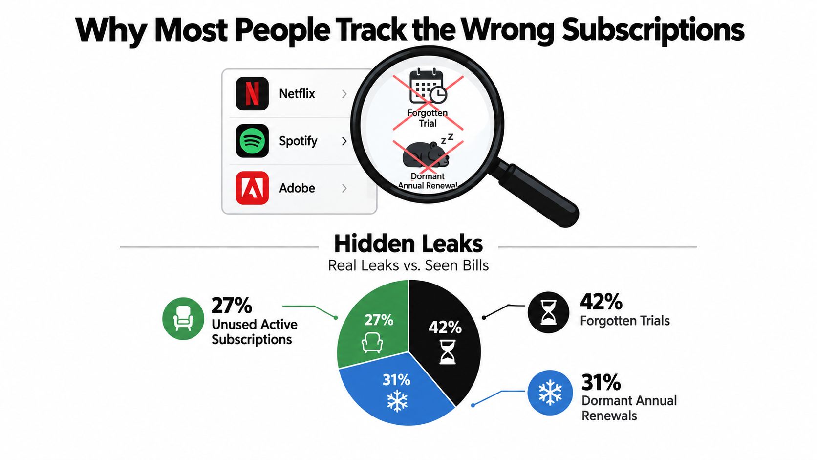 A pie chart displaying the breakdown of common hidden subscription leaks, including forgotten trials and dormant renewals.