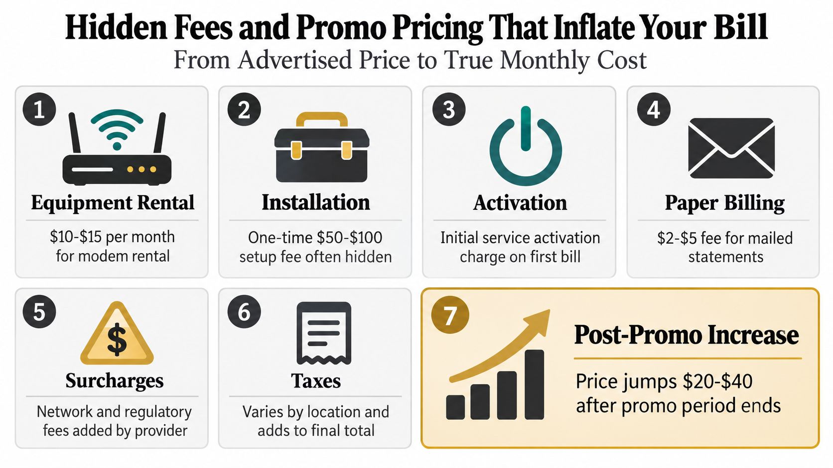 An infographic showing seven common hidden fees that inflate monthly internet and utility service bills.