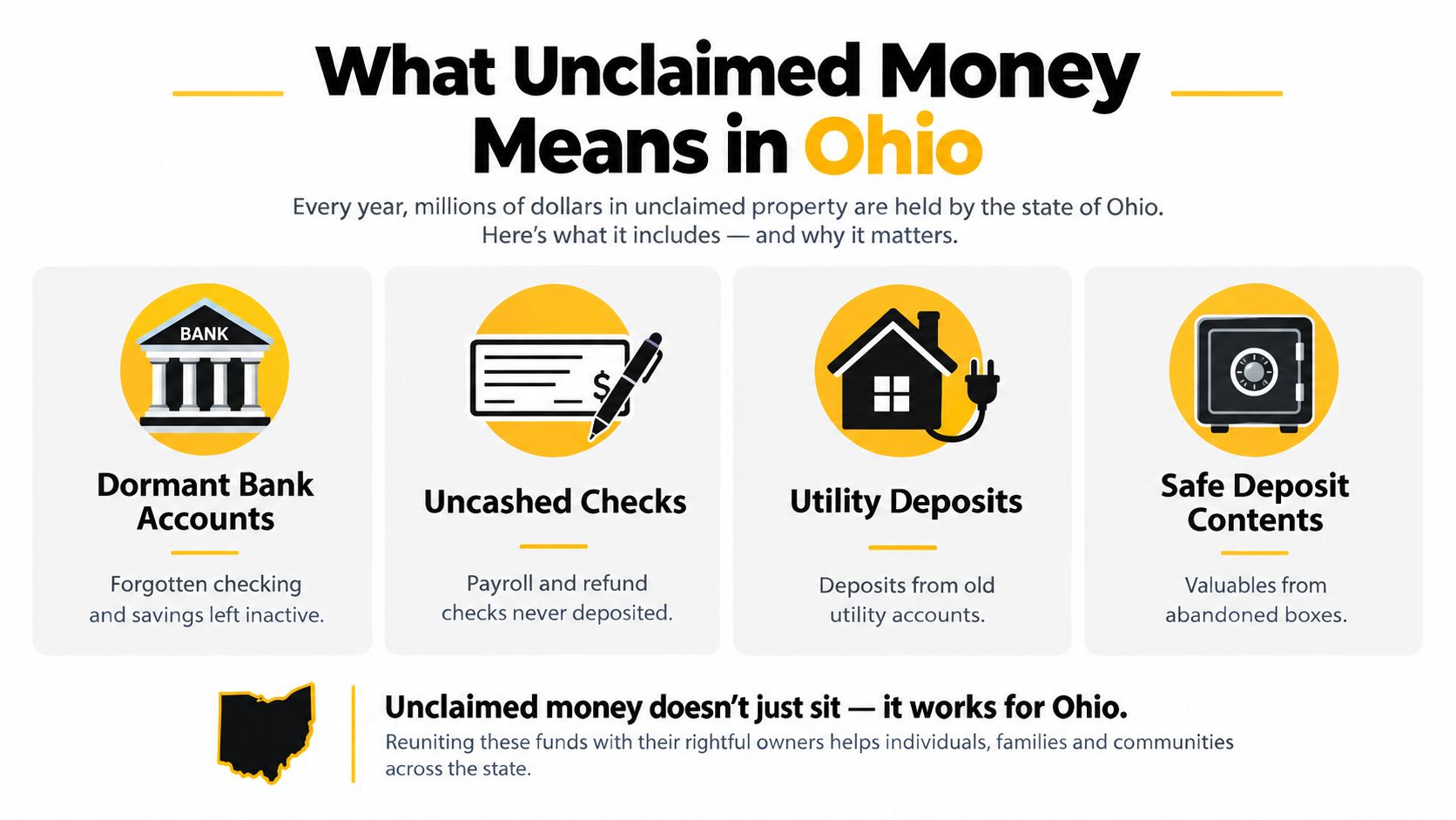 An infographic explaining what unclaimed money in Ohio is, including bank accounts, checks, deposits, and safe deposit contents.