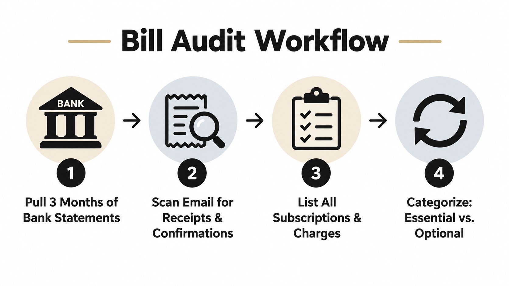 A four-step infographic illustrating a bill audit workflow, showing bank statements, email scanning, and subscription categorization.