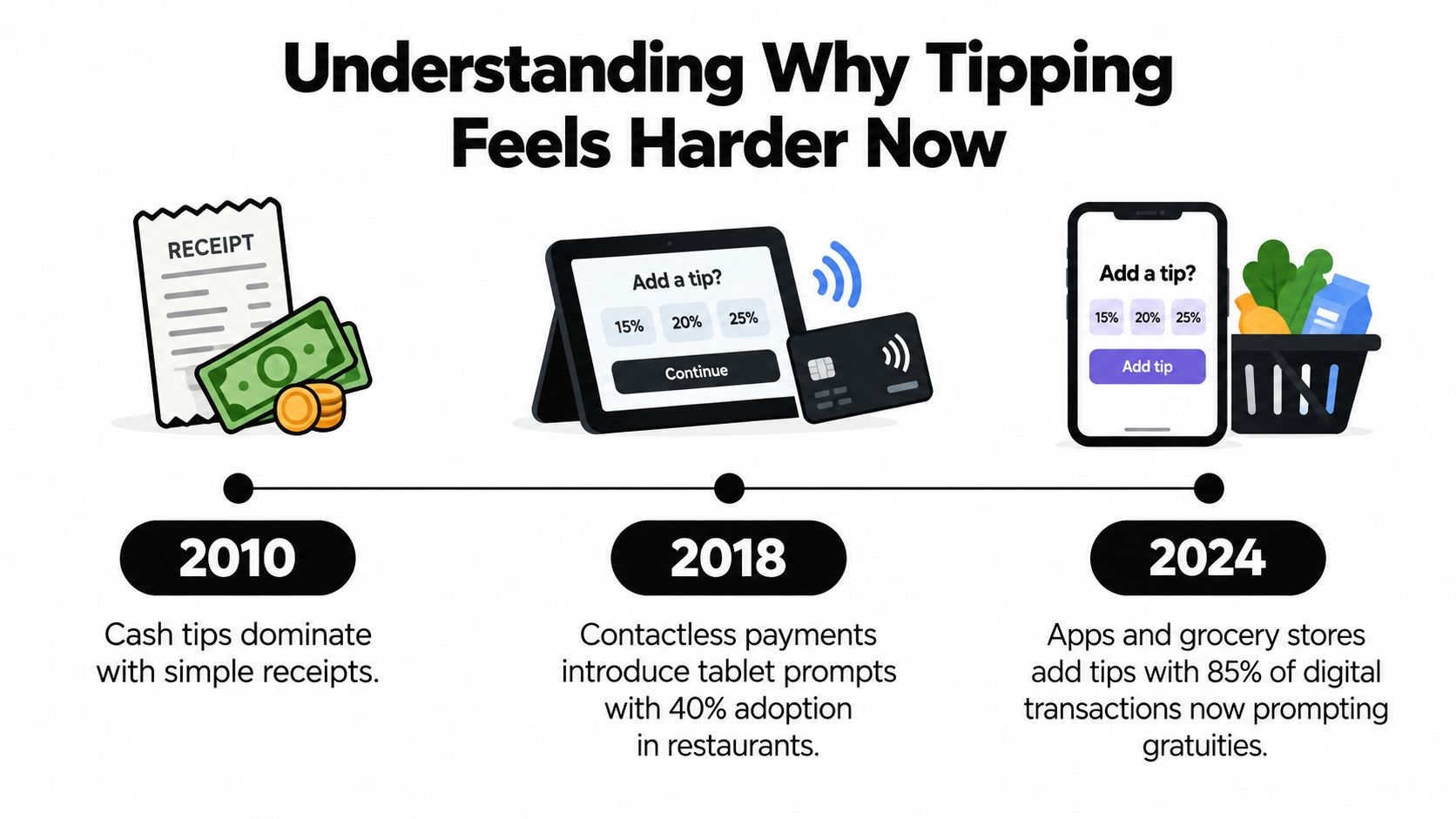 A timeline chart illustrating the evolution of tipping trends from 2010 cash tips to digital prompts in 2024.