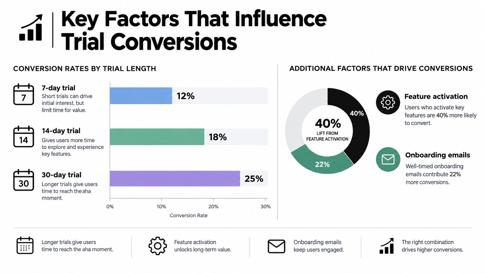 An infographic showing key factors influencing free trial conversion rates, including trial length, feature activation, and onboarding emails.