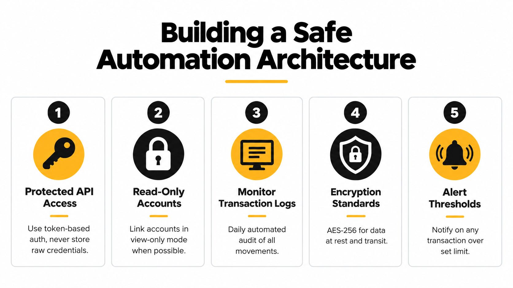 A five-step infographic titled Building a Safe Automation Architecture detailing security practices for financial automation systems.