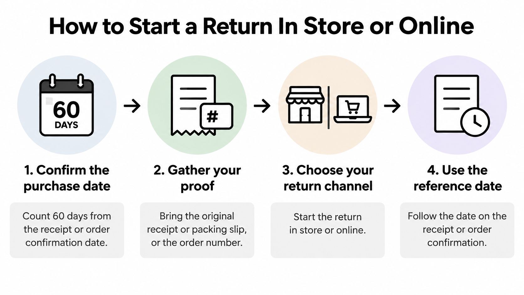 A step-by-step infographic illustrating the return process for in-store or online purchases within 60 days.