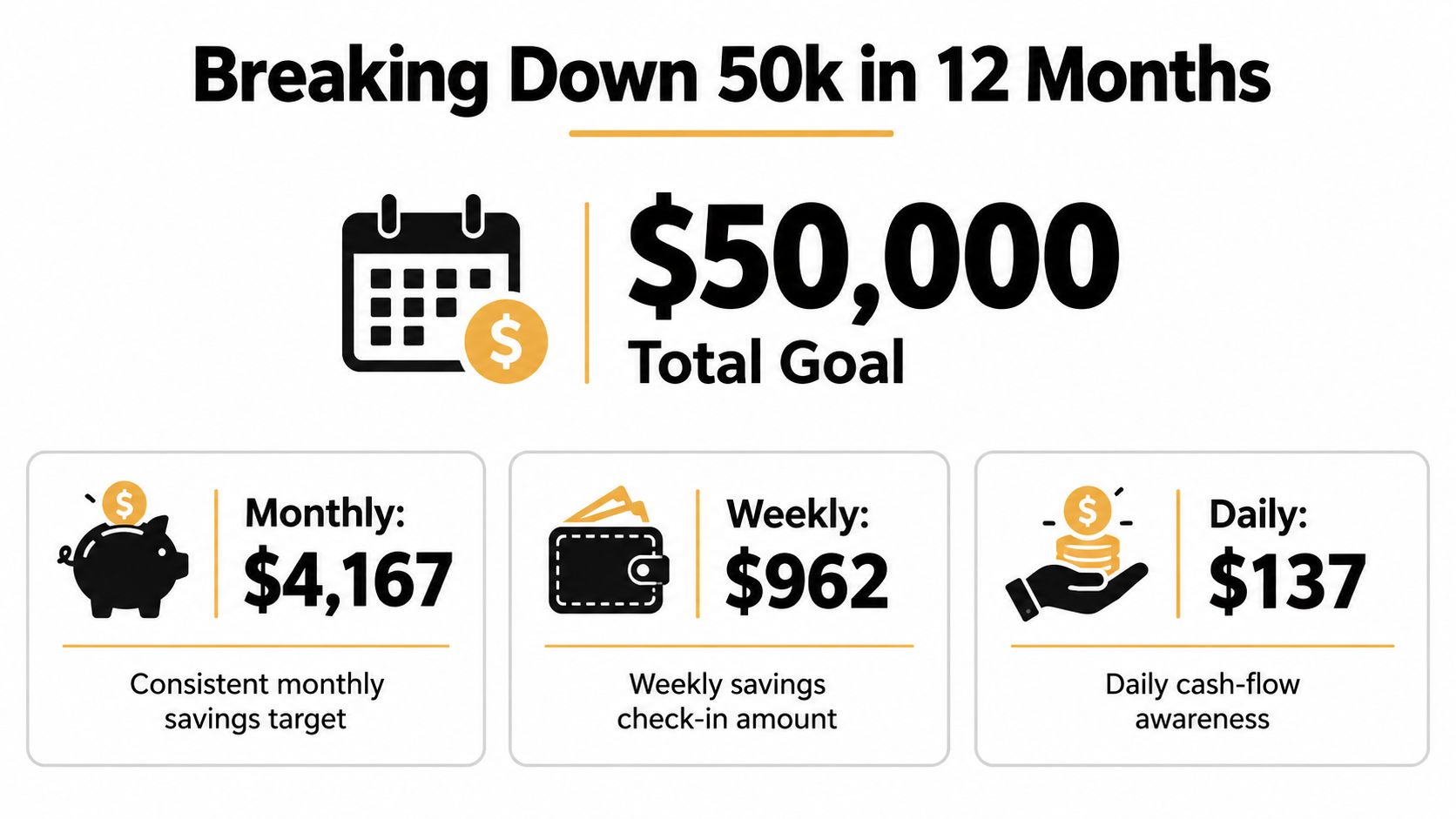 A financial infographic showing how to save 50,000 dollars by breaking it down into monthly, weekly, and daily targets.