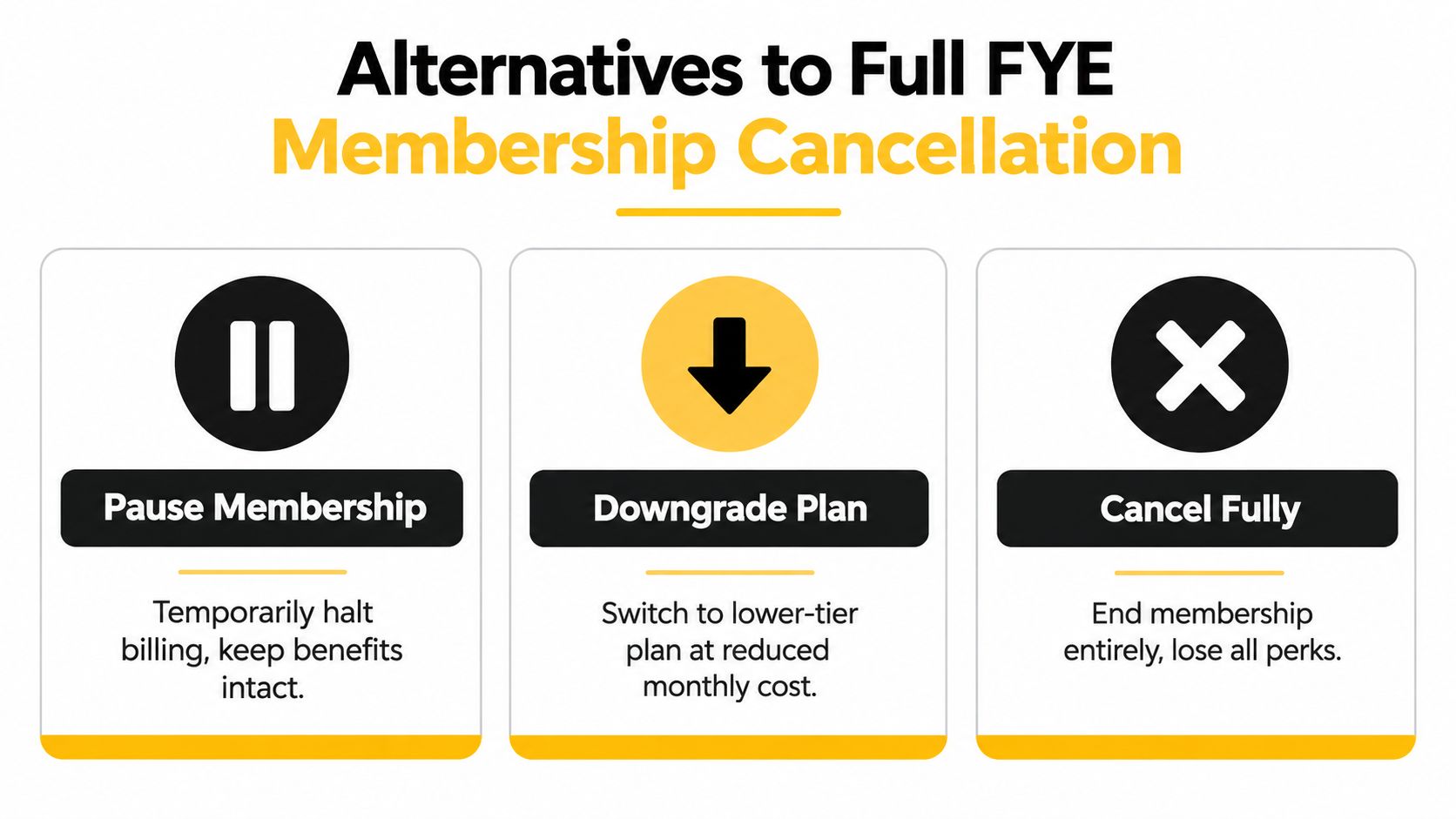 A graphic showing three alternatives to canceling a FYE membership, including pausing, downgrading, or full cancellation.