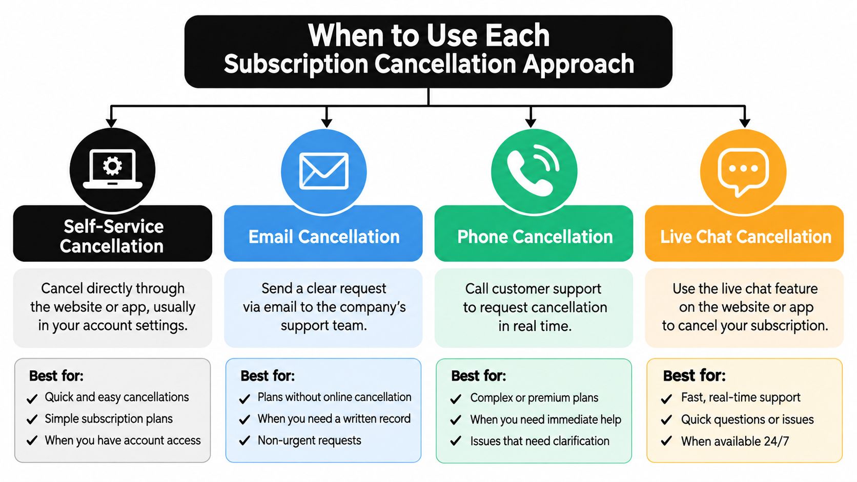 A flowchart showing four different methods for cancelling subscriptions including self-service, email, phone, and live chat.