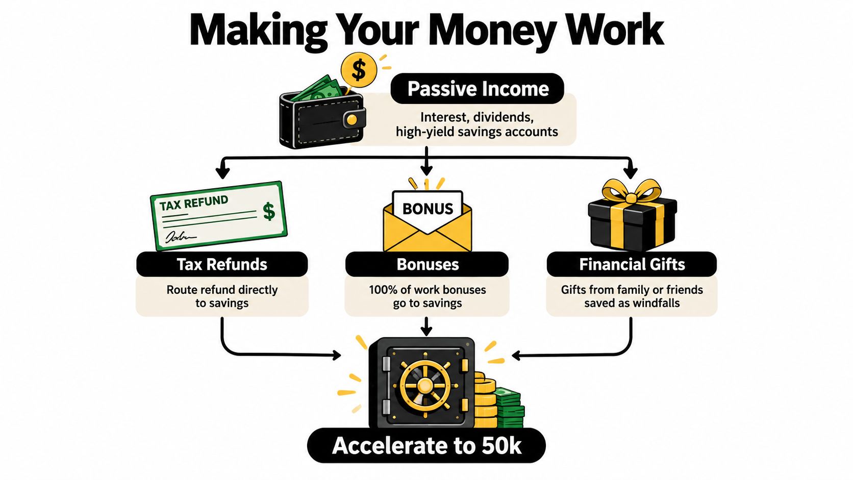 An infographic showing financial strategies to save money, including passive income, tax refunds, bonuses, and financial gifts.