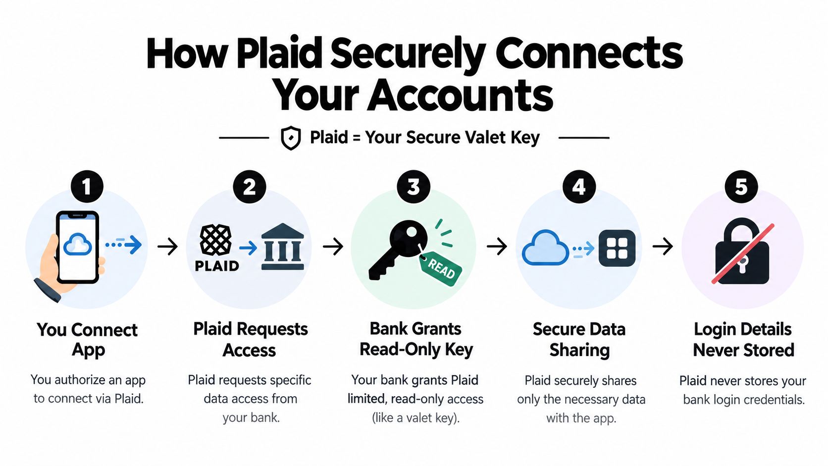 An infographic illustrating how Plaid securely connects your bank account to third-party financial applications in five steps.