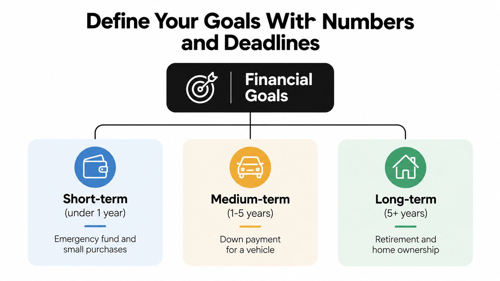 A diagram illustrating financial goals categorized by short-term, medium-term, and long-term timeframes with examples for each.