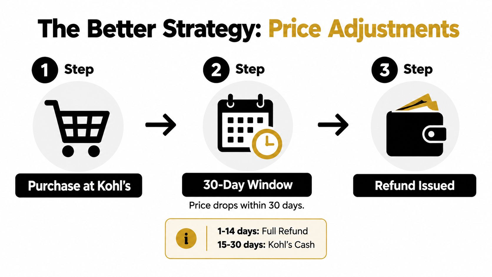 A three-step infographic showing how to request a price adjustment at Kohl's store.