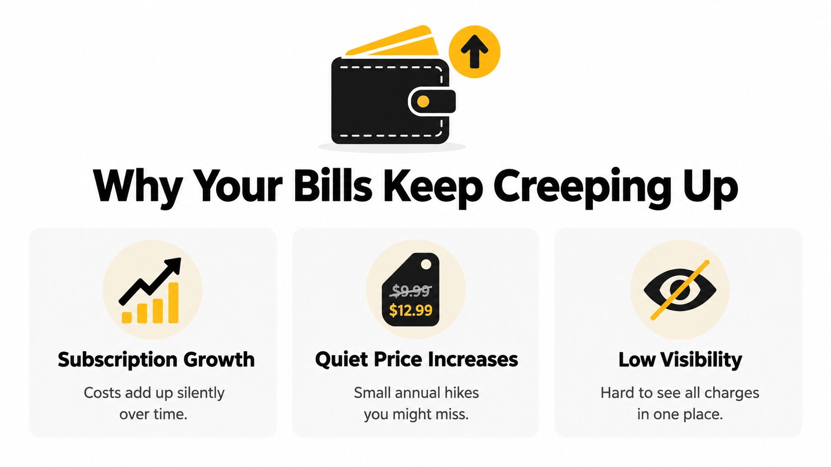 An infographic titled Why Your Bills Keep Creeping Up, highlighting subscription growth, price hikes, and low visibility.