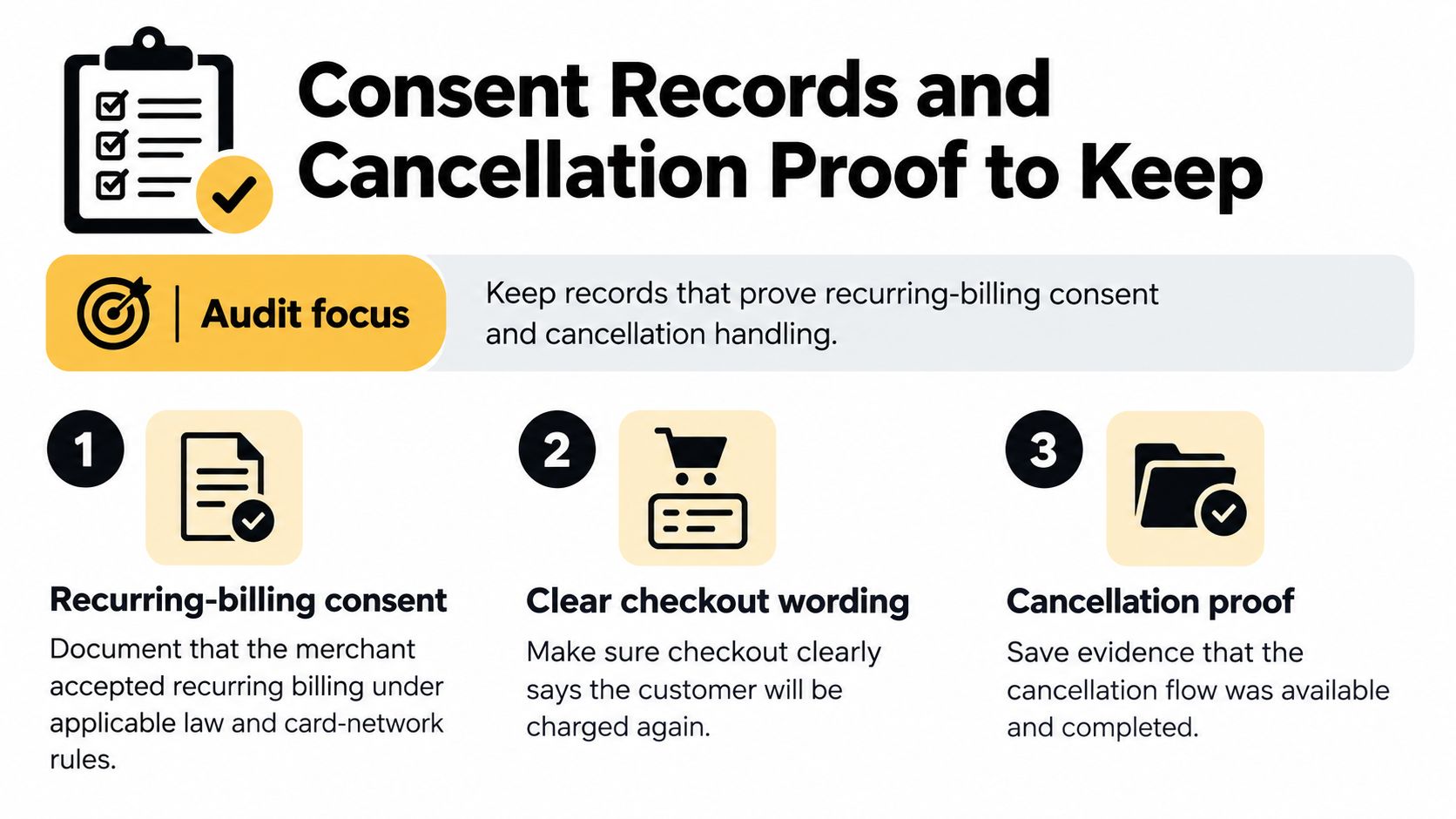 An infographic detailing three essential requirements for maintaining proper records of recurring billing consent and cancellation proofs.
