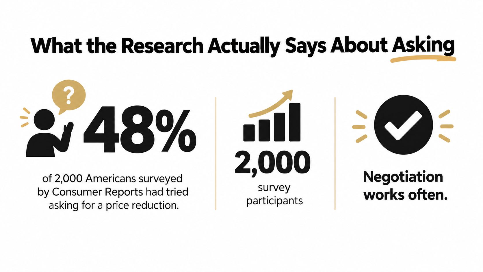 An infographic stating 48 percent of 2,000 Americans surveyed tried asking for a price reduction.
