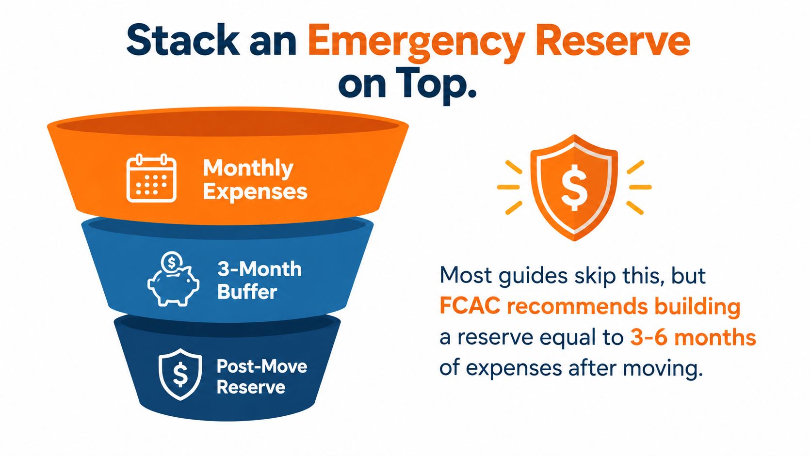 An infographic showing a funnel diagram illustrating the steps to build an emergency savings reserve after moving.