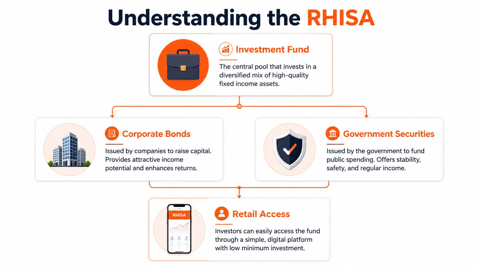 A flowchart explaining the structure of a Renaissance High Interest Savings Account, showing investment fund allocations and access.