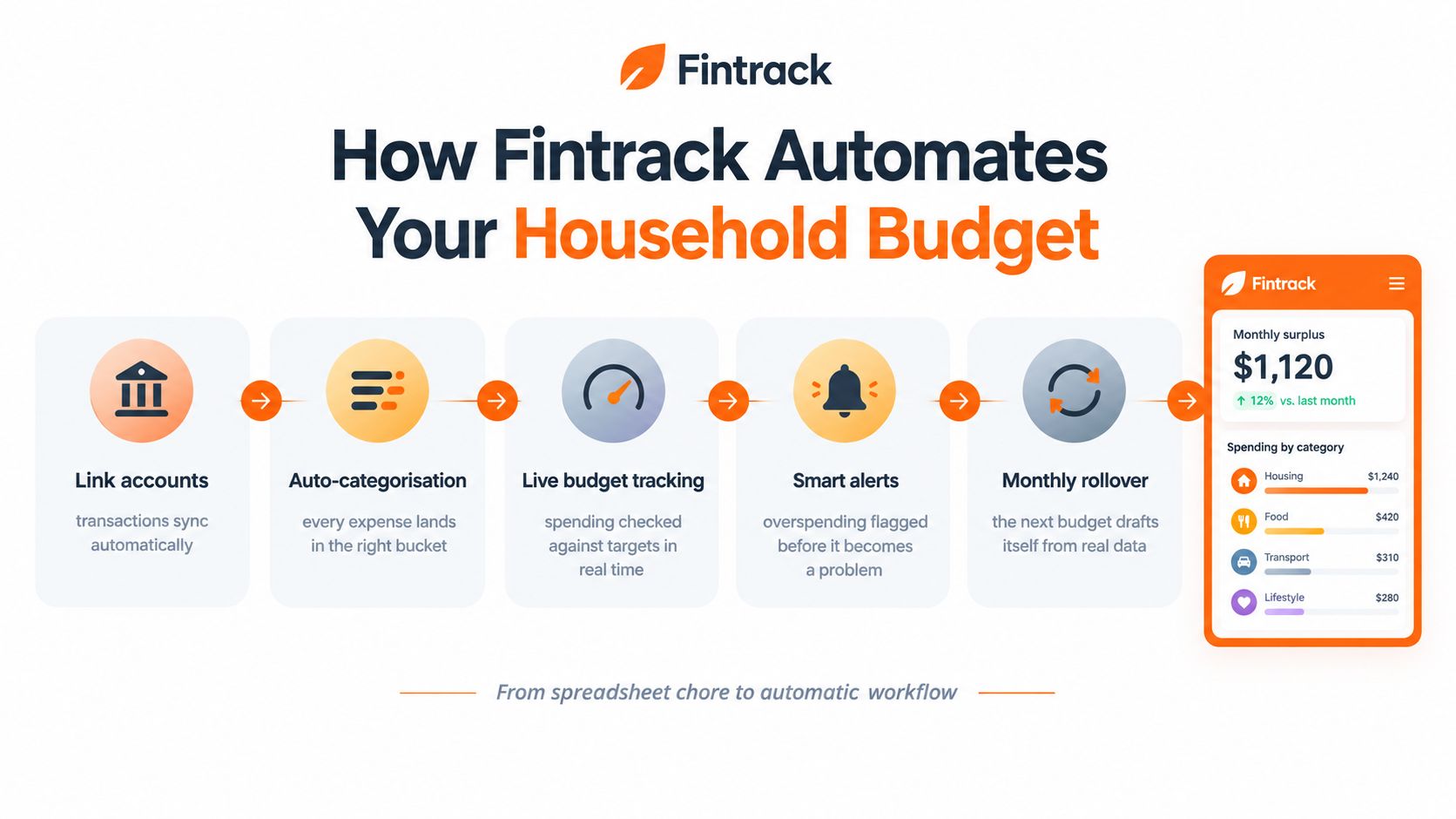 A diagram illustrating the five steps Fintrack takes to automate and simplify your household budget management process.
