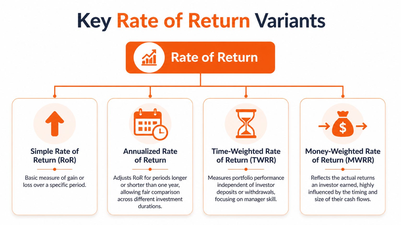 A flowchart infographic outlining four key variants of rate of return, including simple, annualized, time-weighted, and money-weighted.