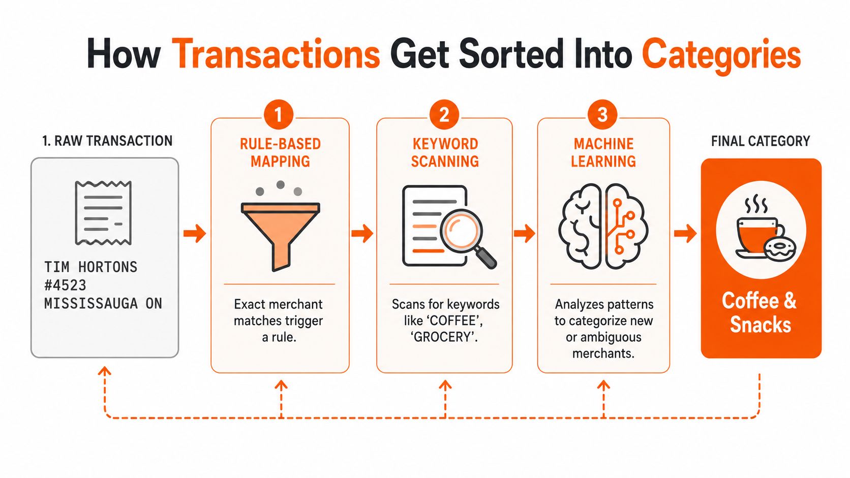 A diagram illustrating the three-step automated process of sorting transaction data into specific categories.