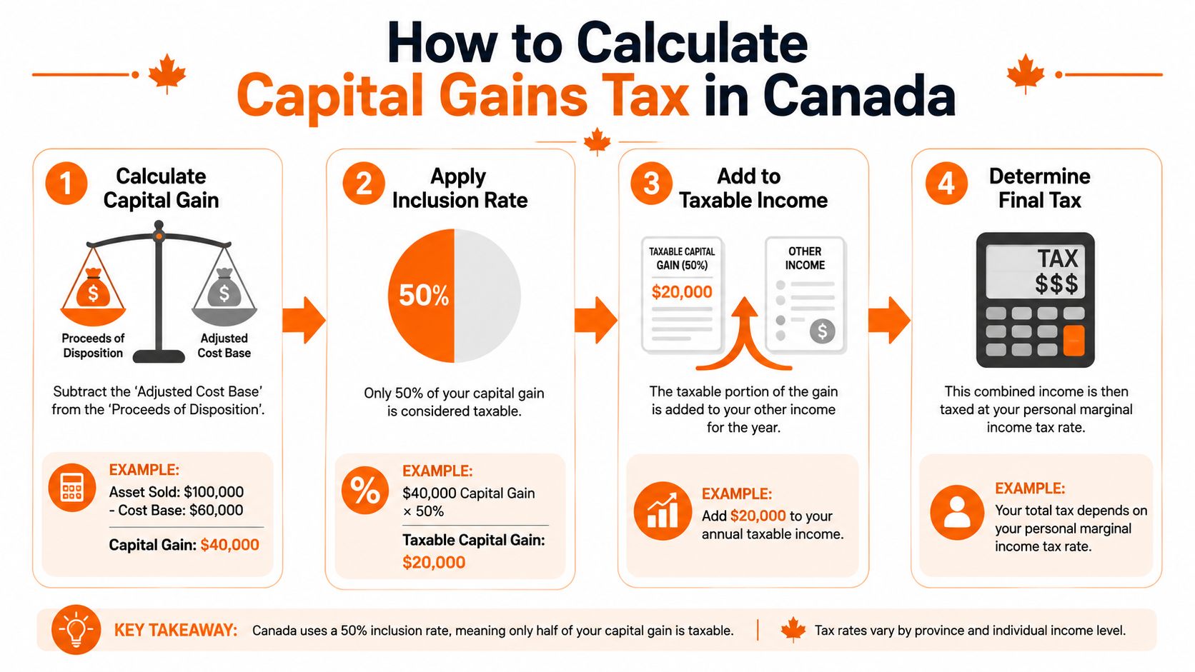 An infographic titled How to Calculate Capital Gains Tax in Canada explaining the four step process.