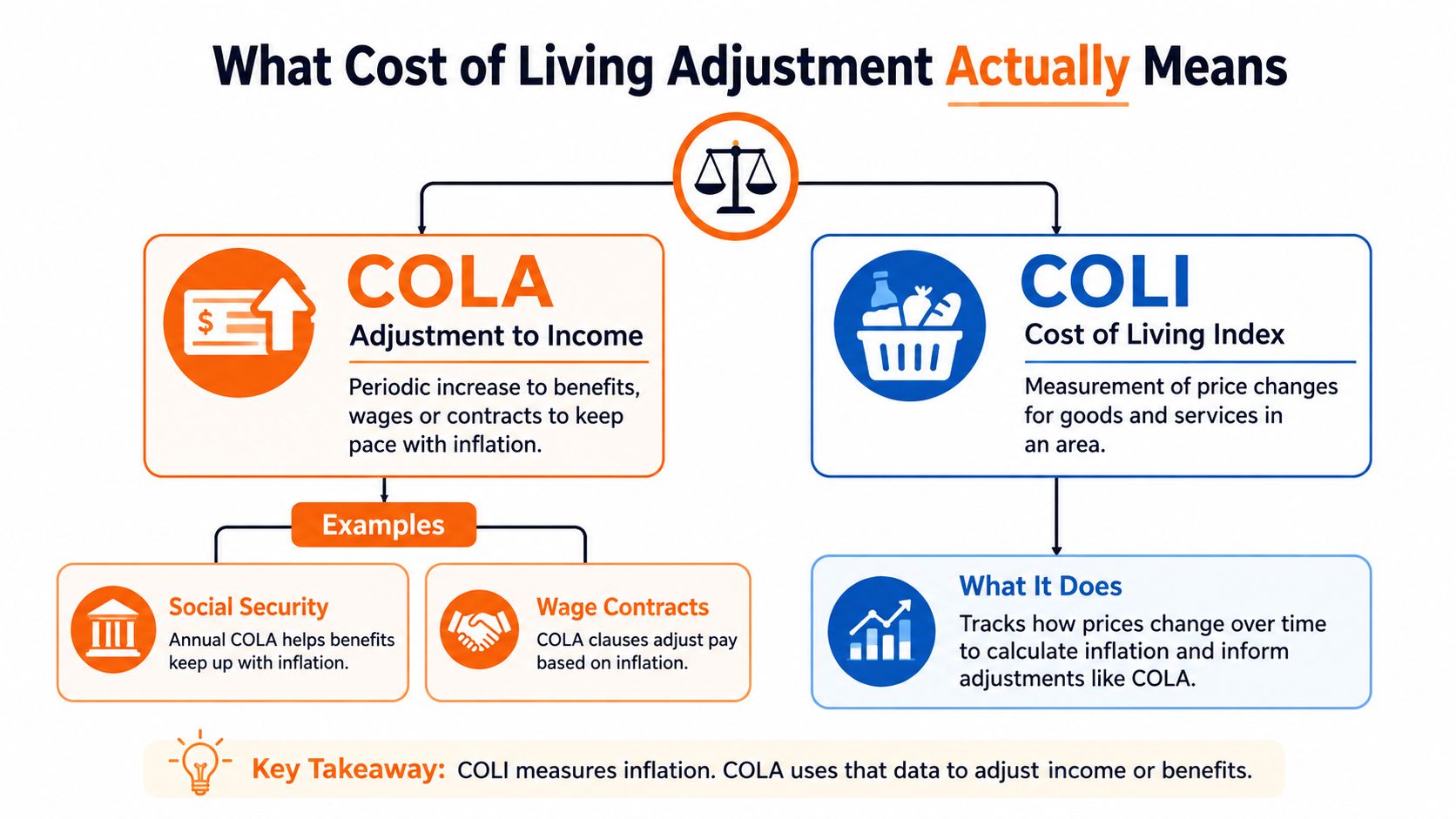 A diagram comparing COLA as an adjustment to income and COLI as a cost of living index.