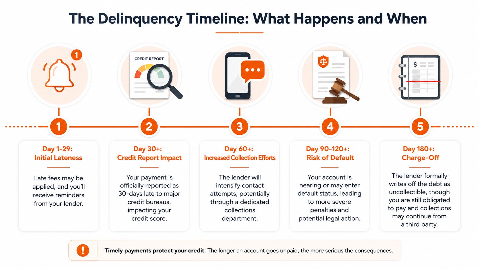 A timeline graphic illustrating the stages of account delinquency from initial lateness to charge-off consequences.