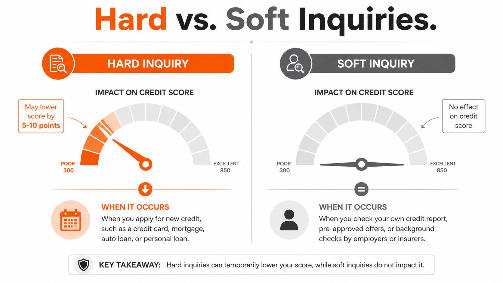 An infographic comparing hard and soft credit inquiries, showing their different impacts on a credit score.