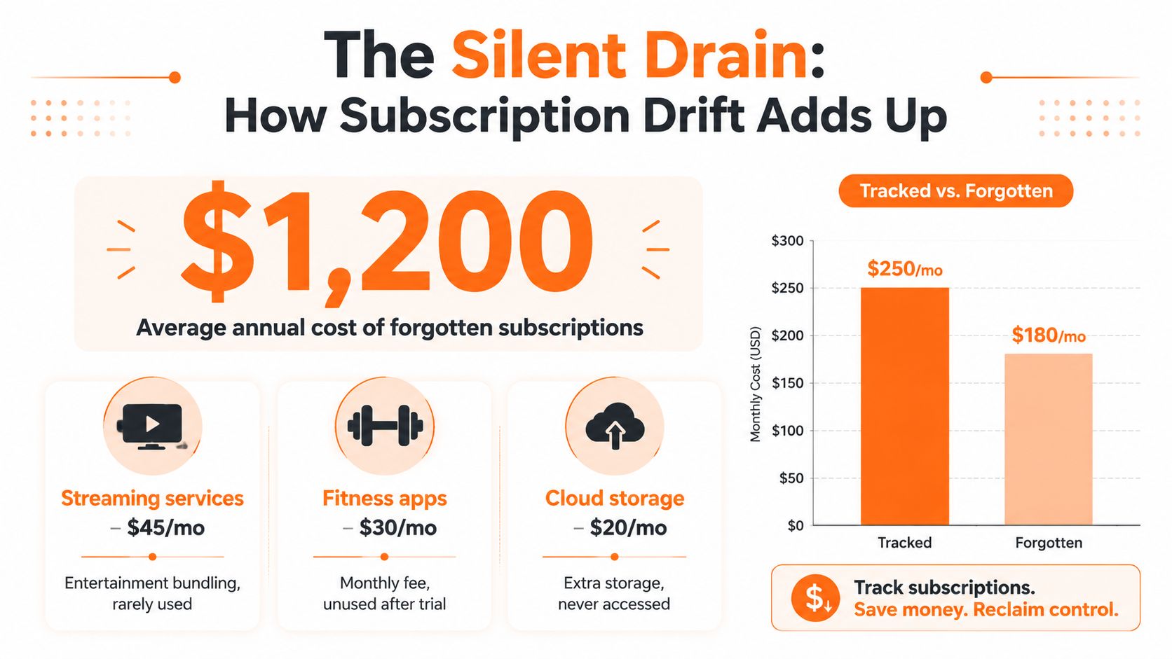 An infographic highlighting the financial impact of forgotten monthly subscriptions on annual household budgets.