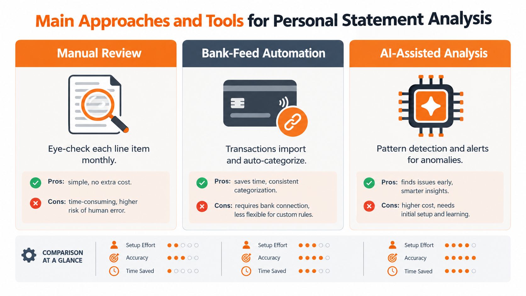 A comparison chart outlining three methods for personal statement analysis: manual review, bank-feed automation, and AI-assisted analysis.