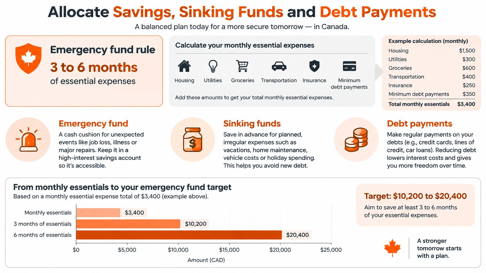 An infographic showing how to allocate monthly savings, sinking funds, and plan for emergency debt payments.