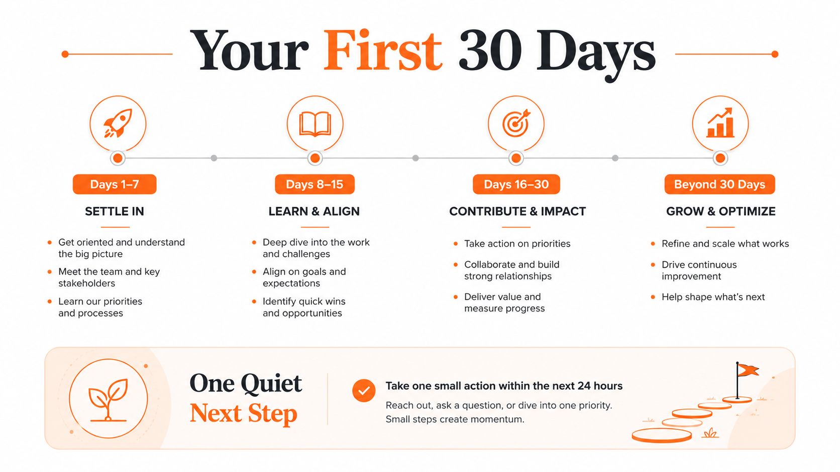A professional infographic outlining a strategic plan for an employee's first thirty days and beyond.