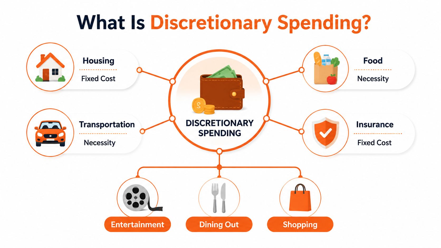 A diagram explaining the concept of discretionary spending through examples of necessary and optional expense categories.