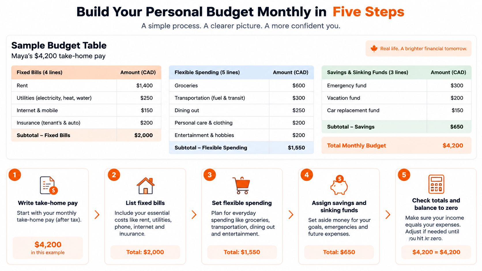 A five step guide illustrating how to build a monthly personal budget with a sample table breakdown.