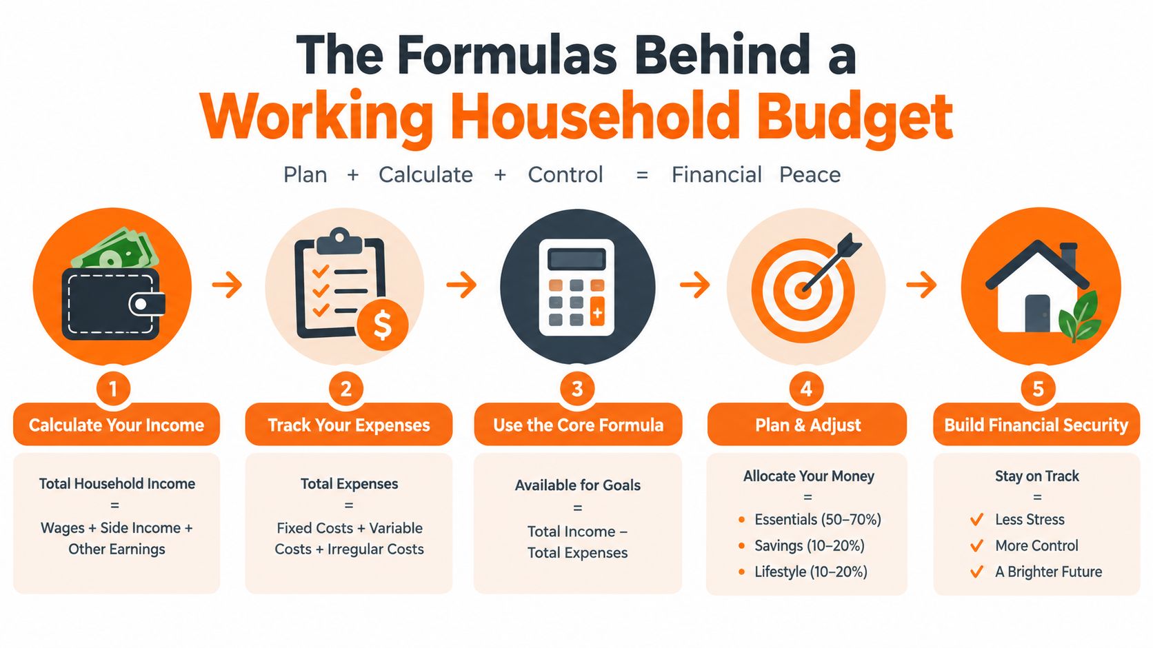 A five-step infographic showing the process for creating a functional household budget, including income, expenses, and goals.