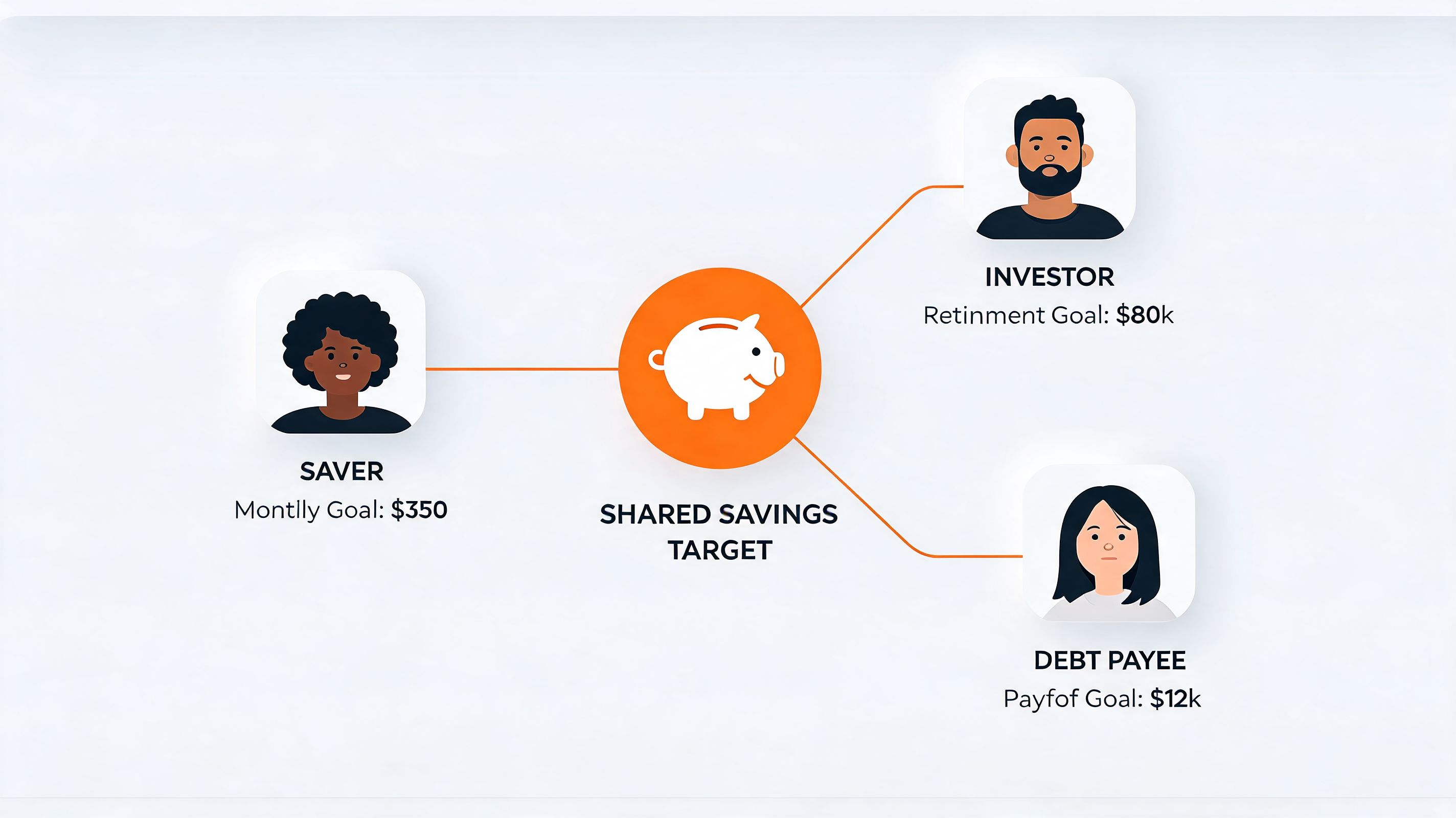 A diagram illustrating a shared savings target connected to a saver, an investor, and a debt payee.