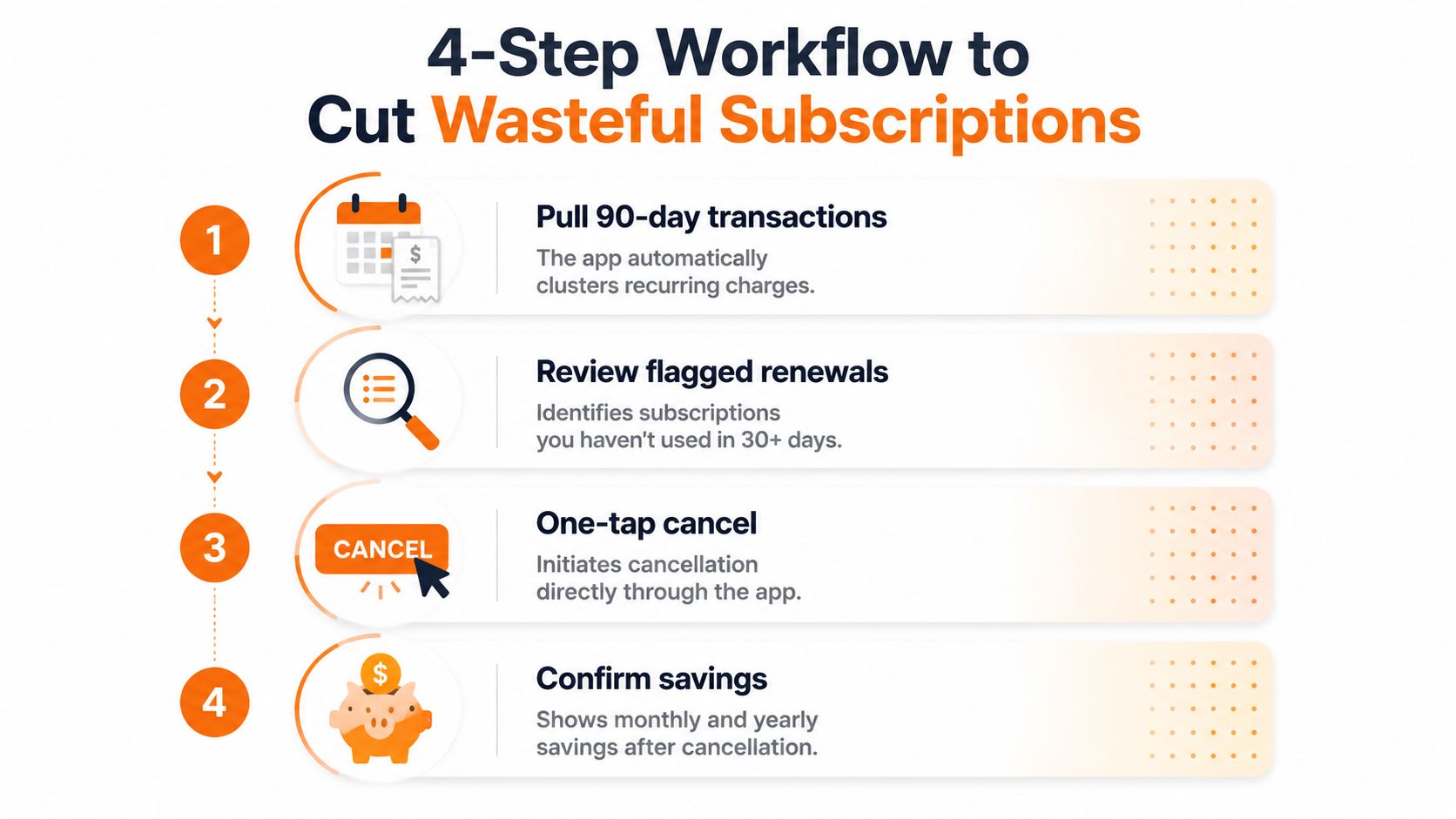 A diagram outlining a four-step workflow for using an app to identify and cancel wasteful subscription services.