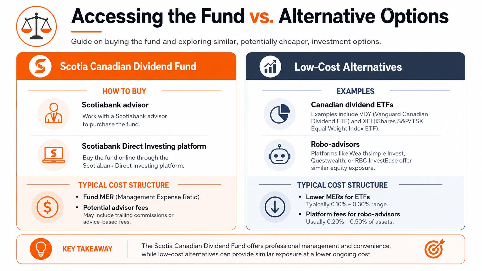 A comparison infographic between the Scotia Canadian Dividend Fund and low-cost alternative investment options like ETFs.
