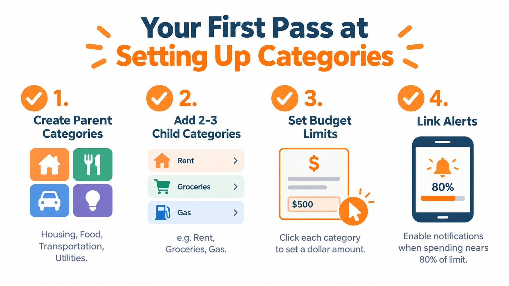 An infographic illustrating four simple steps to set up personal budget expense categories for better financial management.