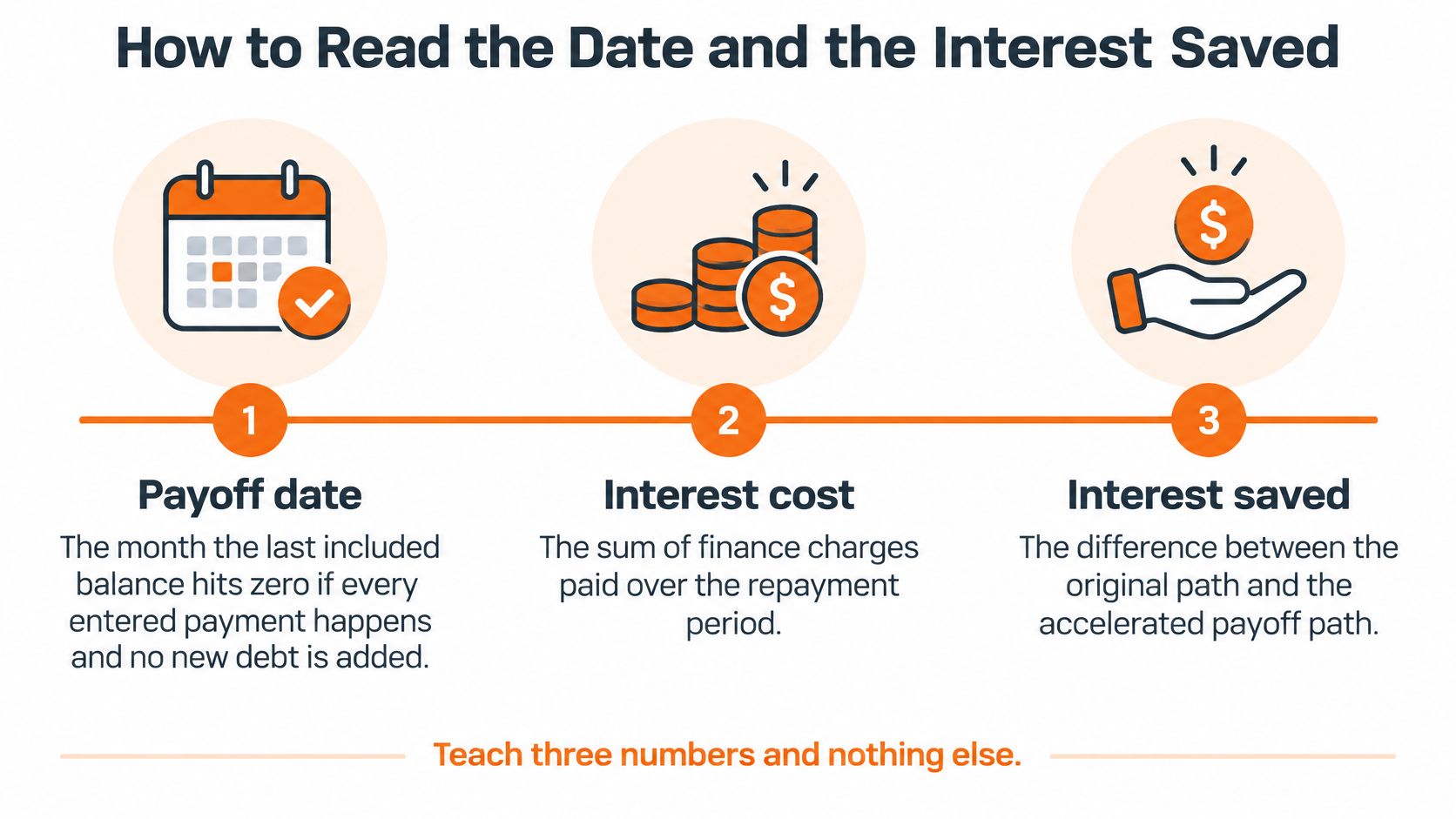 An infographic explaining how to read payoff date, interest cost, and interest saved for debt management.