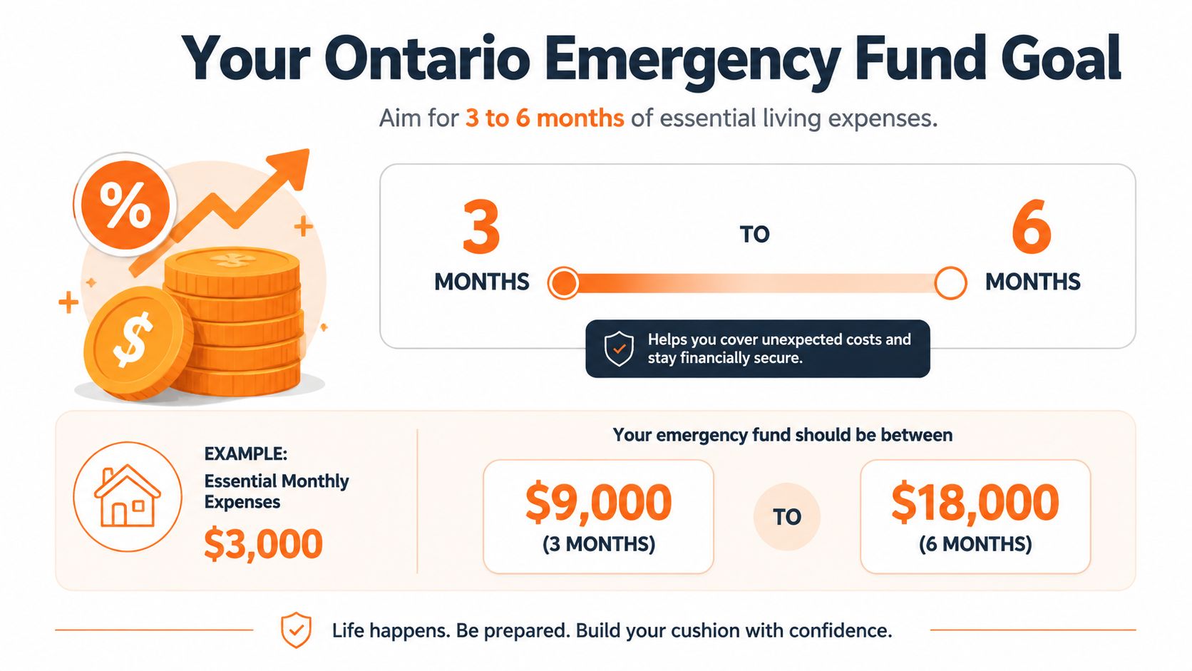 An infographic showing that an Ontario emergency fund should cover three to six months of essential living expenses.
