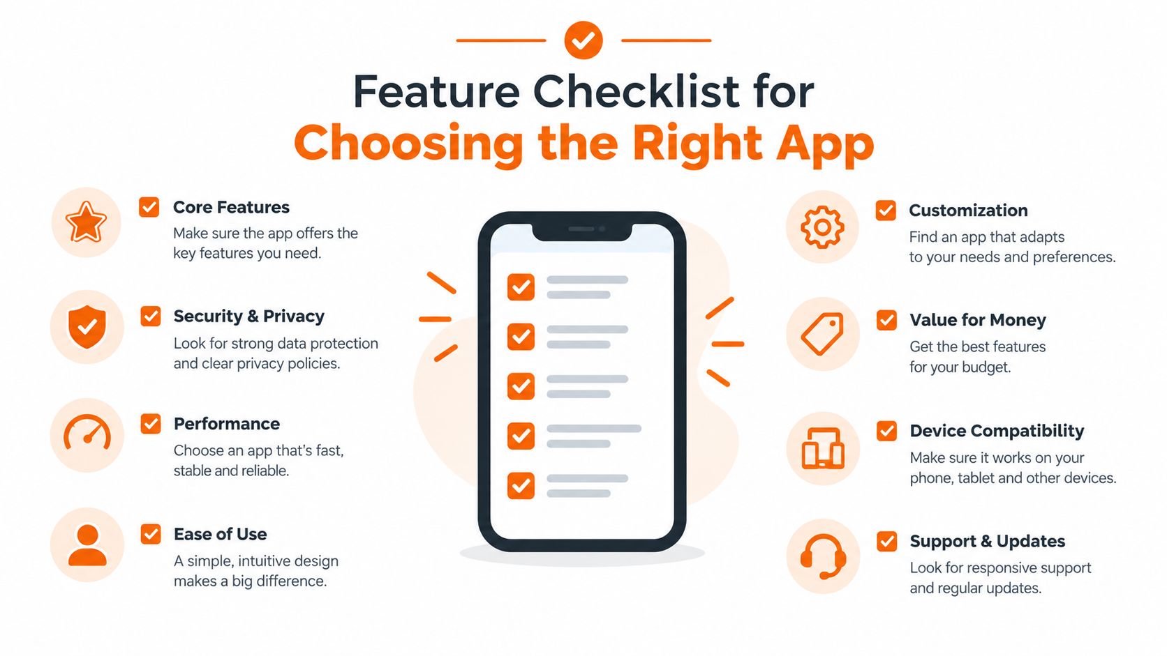An infographic checklist for choosing a mobile app, featuring categories like performance, security, and ease of use.