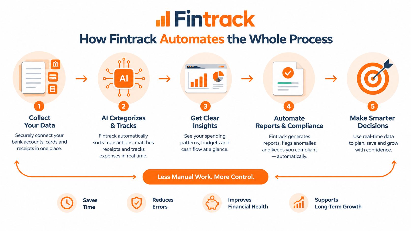 A diagram illustrating the Fintrack automated financial tracking process from data collection to smarter business decisions.