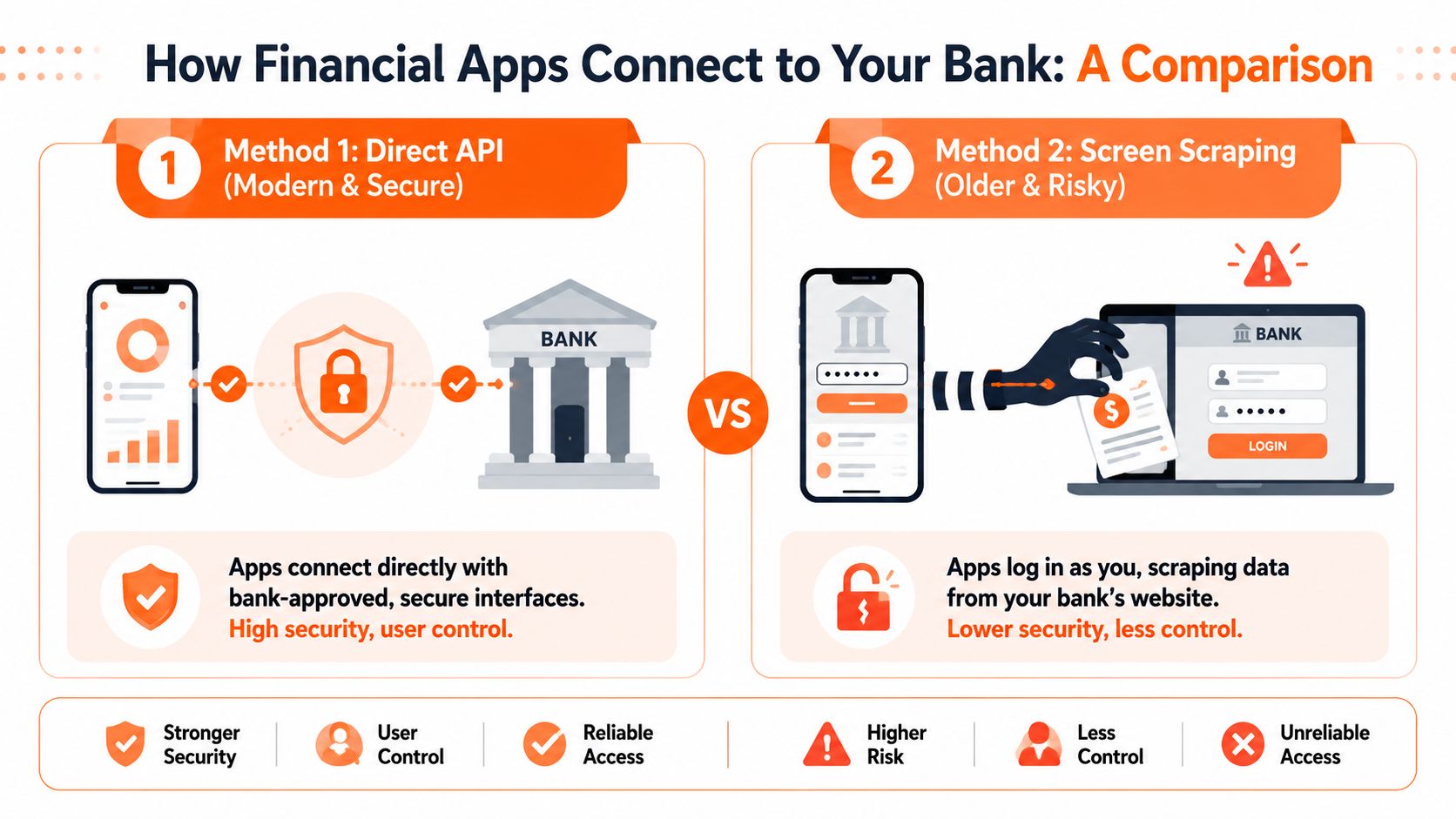 A comparison infographic explaining the differences between secure API connections and risky screen scraping for financial apps.