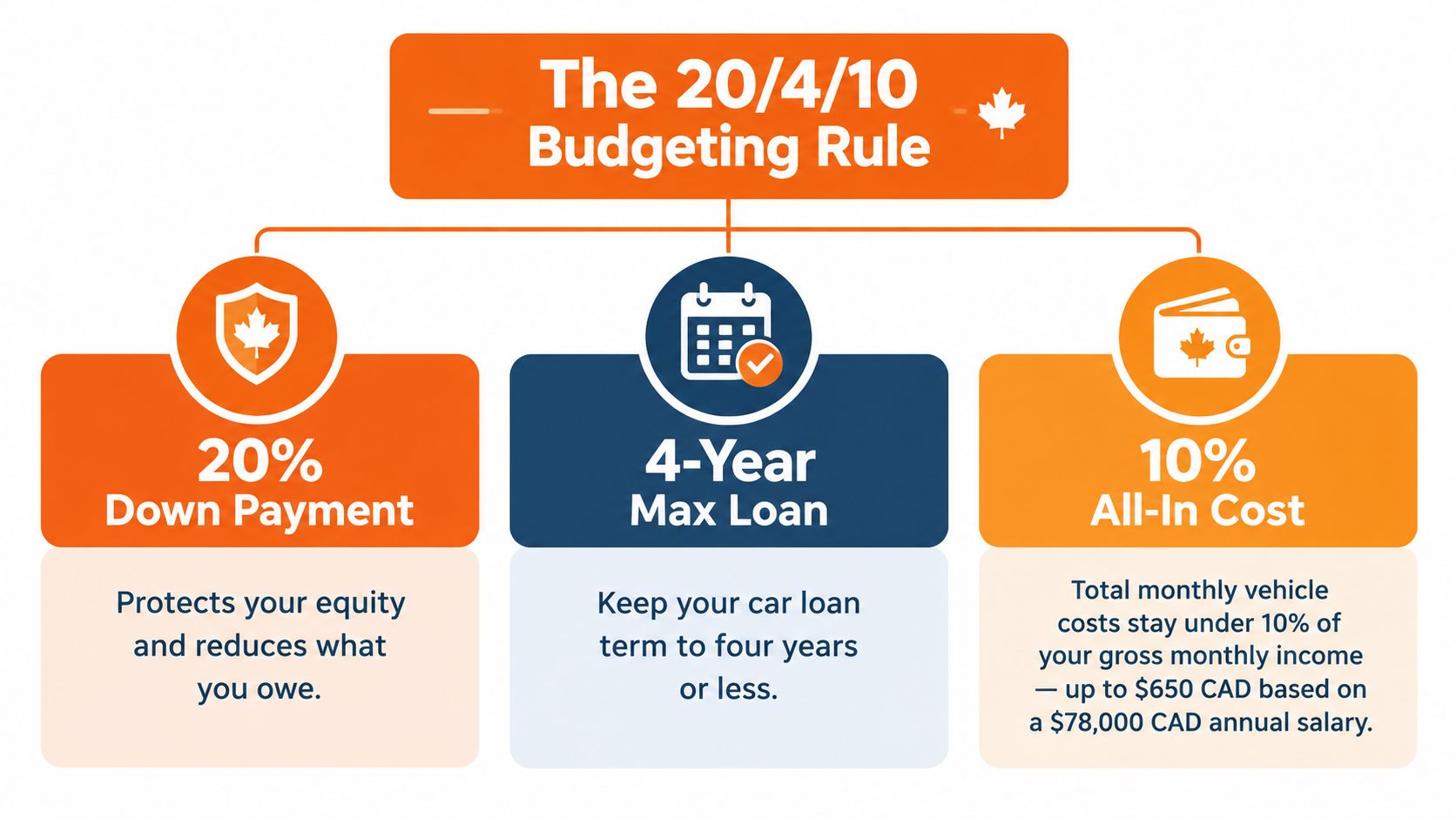 An infographic explaining the 20/4/10 budgeting rule for car loans featuring financial advice and visual icons.