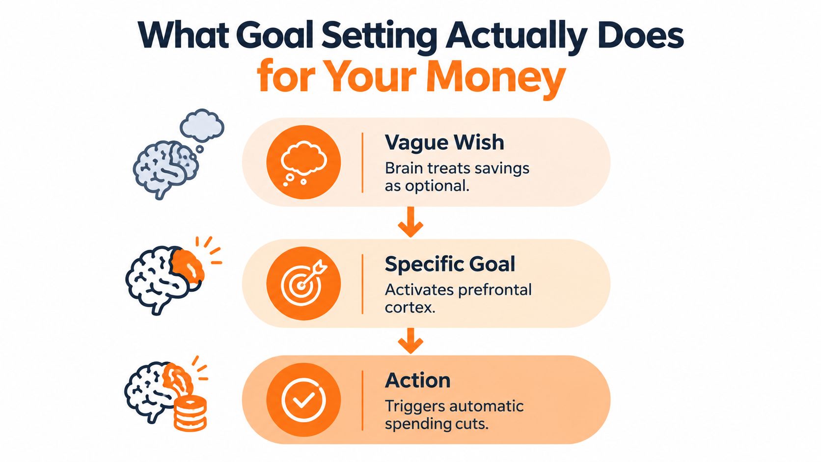 A diagram explaining how goal setting for money shifts from a vague wish to specific action.